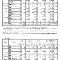 令和7年度宮崎県立高等学校入学者選抜（課程別）