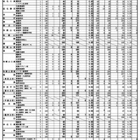 令和7年度 和歌山県立高等学校入学者選抜実施状況（一般選抜・スポーツ推薦一般出願状況）