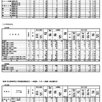 令和7年度 和歌山県立高等学校入学者選抜実施状況（一般選抜・スポーツ推薦一般出願状況）