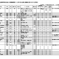 令和7年度  私立高等学校生徒2次募集要項（2月18日以降も募集を受け付ける学校）全日制