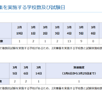 令和7年度私立高等学校生徒2次募集、実施校数および試験日