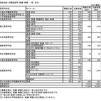 筑後地区 志願者数等（推薦・専願 一般 合計）