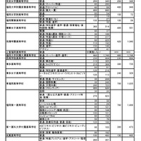 福岡地区 志願者数等（推薦・専願 一般 合計）