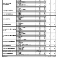 福岡地区 志願者数等（推薦・専願 一般 合計）