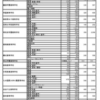 北九州地区 志願者数等（推薦・専願 一般 合計）