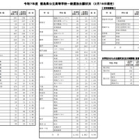 令和7年度徳島県公立高等学校一般選抜出願状況（2月19日現在）