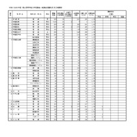 令和7（2025）年度県立高等学校入学者選抜一般選抜出願状況（全日制課程）