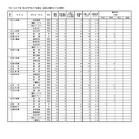 令和7（2025）年度県立高等学校入学者選抜一般選抜出願状況（全日制課程）