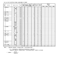 令和7（2025）年度県立高等学校入学者選抜一般選抜出願状況（全日制課程）