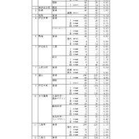 令和7年度静岡県公立高等学校入学者選抜 志願者数一覧（全日制）