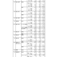 令和7年度静岡県公立高等学校入学者選抜 志願者数一覧（全日制）