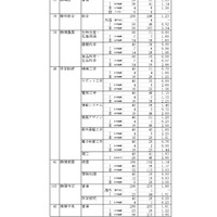 令和7年度静岡県公立高等学校入学者選抜 志願者数一覧（全日制）