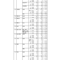 令和7年度静岡県公立高等学校入学者選抜 志願者数一覧（全日制）