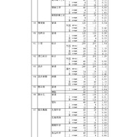 令和7年度静岡県公立高等学校入学者選抜 志願者数一覧（全日制）