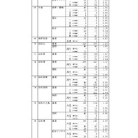 令和7年度静岡県公立高等学校入学者選抜 志願者数一覧（全日制）