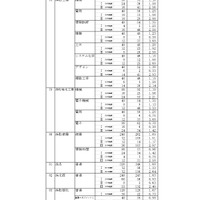 令和7年度静岡県公立高等学校入学者選抜 志願者数一覧（全日制）