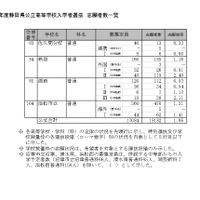 令和7年度静岡県公立高等学校入学者選抜 志願者数一覧（全日制）