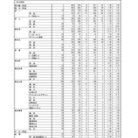 令和7年度（2025年度）熊本県公立高等学校入学者選抜における後期（一般）選抜出願者数（全日制課程）