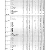 令和7年度（2025年度）熊本県公立高等学校入学者選抜における後期（一般）選抜出願者数（全日制課程）