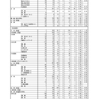 令和7年度（2025年度）熊本県公立高等学校入学者選抜における後期（一般）選抜出願者数（全日制課程）