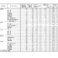 令和7年度（2025年度）熊本県公立高等学校入学者選抜における後期（一般）選抜出願者数（全日制課程）