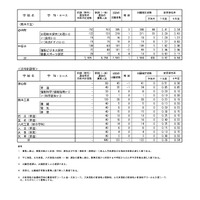 令和7年度（2025年度）熊本県公立高等学校入学者選抜における後期（一般）選抜出願者数（全日制課程・定時制課程）