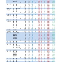 令和7年度山梨県公立高等学校入学者選抜 全日制後期募集および定時制課程の志願者数について（甲陵高校を除く）