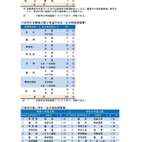 令和7年度山梨県公立高等学校入学者選抜 全日制後期募集および定時制課程の志願者数について（甲陵高校を除く）