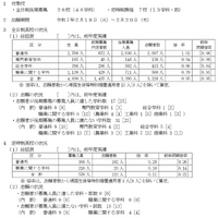 令和7年度山梨県公立高等学校入学者選抜 全日制後期募集および定時制課程の志願者数について（甲陵高校を除く）