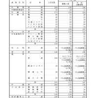 令和7年度大分県立高等学校第一次入学者選抜当初志願状況（全日制）