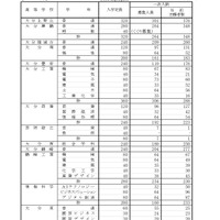 令和7年度大分県立高等学校第一次入学者選抜当初志願状況（全日制）