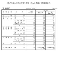 令和7年度大分県立高等学校第一次入学者選抜当初志願状況（全日制）