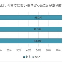 子供が習ったことがあるかどうか