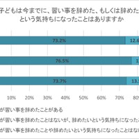 子供は今までに、習い事を辞めた、もしくは辞めたいという気持ちになったことはあるか