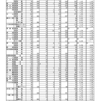 令和7年度滋賀県立高等学校入学者選抜　学力検査出願者数