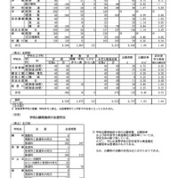 令和7年度滋賀県立高等学校入学者選抜　学力検査出願者数