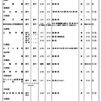 令和6年度第3学期末転・編入試験実施校一覧（中学校）