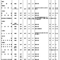 令和6年度第3学期末転・編入試験実施校一覧（高等学校）