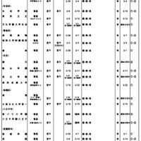 令和6年度第3学期末転・編入試験実施校一覧（高等学校）