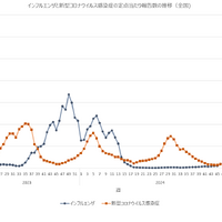 インフルエンザと新型コロナウイルス感染症の定点あたり報告数の推移（全国)