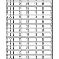 インフルエンザ定点あたり報告数推移