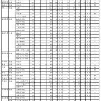 令和7年度 岩手県立高等学校入学者選抜　志願者数一覧表（調整後）