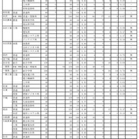 令和7年度 岩手県立高等学校入学者選抜　志願者数一覧表（調整後）