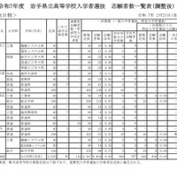 令和7年度 岩手県立高等学校入学者選抜　志願者数一覧表（調整後）