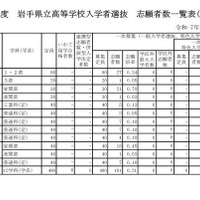 令和7年度 岩手県立高等学校入学者選抜　志願者数一覧表（調整後）