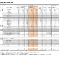 市組合立高等学校入学定員・志願者数・志願率