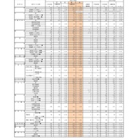 （全日制）高等学校入学定員・志願者数・志願率（県立）