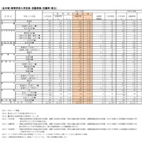 （全日制）高等学校入学定員・志願者数・志願率（県立）