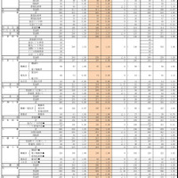 【高校受験2025】福岡県公立高、一般入試の志願状況（確定）修猷館1.69倍