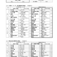 令和7年度県立高等学校一般入学者選抜最終志願者数等について